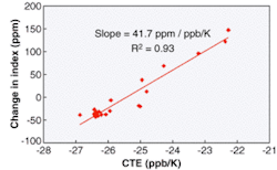 FIGURE 3. The change in index of refraction of ULE glass is a function of CTE. The precision of the index of refraction and the sensitivity of the CTE to changes in index suggest that CTE can be measured up to 17 times more precisely interferometrically than by the ultrasonic method. FIGURE 3. The change in index of refraction of ULE glass is a function of CTE. The precision of the index of refraction and the sensitivity of the CTE to changes in index suggest that CTE can be measured up to 17 times more precisely interferometrically than by the ultrasonic method.