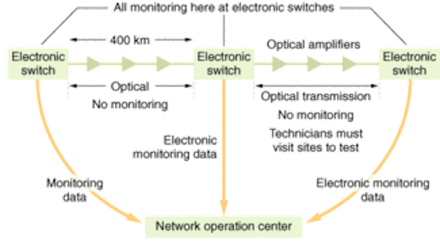 Optical performance monitoring checks the quality of optical signals in ...