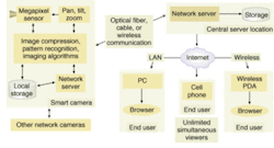 FIGURE 1. A smart digital camera is linked either via cable or wireless to a remote server. The camera itself contains some image-processing capabilities and helps control the flow of information. Based on a programmable system on a chip, such a camera can be upgraded with new software, extending its useful life.