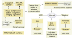FIGURE 1. A smart digital camera is linked either via cable or wireless to a remote server. The camera itself contains some image-processing capabilities and helps control the flow of information. Based on a programmable system on a chip, such a camera can be upgraded with new software, extending its useful life. FIGURE 1. A smart digital camera is linked either via cable or wireless to a remote server. The camera itself contains some image-processing capabilities and helps control the flow of information. Based on a programmable system on a chip, such a camera can be upgraded with new software, extending its useful life.