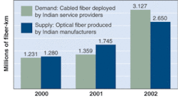FIGURE 1. A surge in demand from India's service providers helped fuel a sharp increase in supply in 2002. FIGURE 1. A surge in demand from India's service providers helped fuel a sharp increase in supply in 2002.