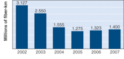 FIGURE 2: Demand for cabled fiber in India is expected to decline in 2003 and 2004, and then stabilize through 2007. FIGURE 2: Demand for cabled fiber in India is expected to decline in 2003 and 2004, and then stabilize through 2007.