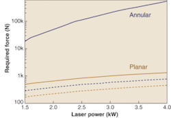 FIGURE 3. The center force required to deform a 1-m annular outer electrode by 0.1 mm compares favorably with that required for an equivalent 1-m planar waveguide structure (solid lines). Also shown is a rough approximation of the acting center force due to the structure's weight (broken lines). The planar structure is supported at both ends while the outer annular electrode structure has both its ends clamped. All electrodes are 1-in.-thick aluminum, with no account of any structural changes due to water-cooling. FIGURE 3. The center force required to deform a 1-m annular outer electrode by 0.1 mm compares favorably with that required for an equivalent 1-m planar waveguide structure (solid lines). Also shown is a rough approximation of the acting center force due to the structure's weight (broken lines). The planar structure is supported at both ends while the outer annular electrode structure has both its ends clamped. All electrodes are 1-in.-thick aluminum, with no account of any structural changes due to water-cooling.