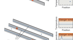 FIGURE 1. Hot spots are often missed with stator monitoring based on RTDs because of a lack of spatial resolution, leading to costly equipment failure (left). The high-density temperature measurements made practical with fiberoptic sensing strings permit operators to detect hot spots before equipment failure (right). FIGURE 1. Hot spots are often missed with stator monitoring based on RTDs because of a lack of spatial resolution, leading to costly equipment failure (left). The high-density temperature measurements made practical with fiberoptic sensing strings permit operators to detect hot spots before equipment failure (right).