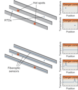 FIGURE 1. Hot spots are often missed with stator monitoring based on RTDs because of a lack of spatial resolution, leading to costly equipment failure (left). The high-density temperature measurements made practical with fiberoptic sensing strings permit operators to detect hot spots before equipment failure (right). FIGURE 1. Hot spots are often missed with stator monitoring based on RTDs because of a lack of spatial resolution, leading to costly equipment failure (left). The high-density temperature measurements made practical with fiberoptic sensing strings permit operators to detect hot spots before equipment failure (right).