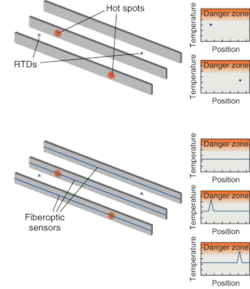 FIGURE 1. Hot spots are often missed with stator monitoring based on RTDs because of a lack of spatial resolution, leading to costly equipment failure (left). The high-density temperature measurements made practical with fiberoptic sensing strings permit operators to detect hot spots before equipment failure (right). FIGURE 1. Hot spots are often missed with stator monitoring based on RTDs because of a lack of spatial resolution, leading to costly equipment failure (left). The high-density temperature measurements made practical with fiberoptic sensing strings permit operators to detect hot spots before equipment failure (right).