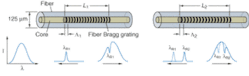 FIGURE 2. A fiber Bragg grating can be written with an excimer laser and a phase mask. The pattern reflects a very narrow band of light that is dependent upon the period of the refractive-index profile formed in the core. Stretching or compressing the Bragg grating changes the period of the grating, causing a shift in the reflected and transmitted wavelength. FIGURE 2. A fiber Bragg grating can be written with an excimer laser and a phase mask. The pattern reflects a very narrow band of light that is dependent upon the period of the refractive-index profile formed in the core. Stretching or compressing the Bragg grating changes the period of the grating, causing a shift in the reflected and transmitted wavelength.