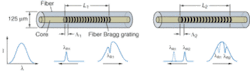 FIGURE 2. A fiber Bragg grating can be written with an excimer laser and a phase mask. The pattern reflects a very narrow band of light that is dependent upon the period of the refractive-index profile formed in the core. Stretching or compressing the Bragg grating changes the period of the grating, causing a shift in the reflected and transmitted wavelength. FIGURE 2. A fiber Bragg grating can be written with an excimer laser and a phase mask. The pattern reflects a very narrow band of light that is dependent upon the period of the refractive-index profile formed in the core. Stretching or compressing the Bragg grating changes the period of the grating, causing a shift in the reflected and transmitted wavelength.