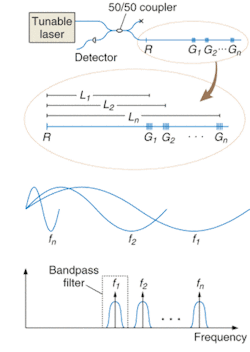 FIGURE 3. In a basic OFDR network (from top to bottom), each grating (G1, G2, ..., Gn) forms an interferometer with a broadband reflector (R); the interference causes the signal from each sensor to be modulated by a unique frequency (f1, f2, ..., fn); and the signal from each sensor is then mapped to a unique frequency location and windowed by a bandpass-filter function, allowing the retrieval of each individual sensor signal. FIGURE 3. In a basic OFDR network (from top to bottom), each grating (G1, G2, ..., Gn) forms an interferometer with a broadband reflector (R); the interference causes the signal from each sensor to be modulated by a unique frequency (f1, f2, ..., fn); and the signal from each sensor is then mapped to a unique frequency location and windowed by a bandpass-filter function, allowing the retrieval of each individual sensor signal.
