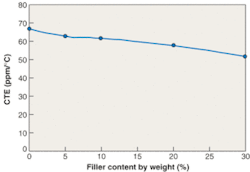 FIGURE 1. An optically transmissive nanocomposite contains silica particles in polymer; its coefficient of thermal expansion decreases as the weight percentage of the silica filler increases. FIGURE 1. An optically transmissive nanocomposite contains silica particles in polymer; its coefficient of thermal expansion decreases as the weight percentage of the silica filler increases.