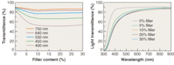 FIGURE 2. Spectral transmission of the nanocomposite shows a steep drop in transmission at shorter wavelengths (left). When plotted as a function of filler content, the transmittance data reveal that increasing the filler content from 10% to 30% has no effect on transmission for a range of wavelengths (right). FIGURE 2. Spectral transmission of the nanocomposite shows a steep drop in transmission at shorter wavelengths (left). When plotted as a function of filler content, the transmittance data reveal that increasing the filler content from 10% to 30% has no effect on transmission for a range of wavelengths (right).