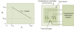 FIGURE 2. Characterizing the forward voltage (VF) temperature relationship (left) requires a system comprising current source, voltmeter, a thermocouple meter, and a multichannel electronic switch (right). FIGURE 2. Characterizing the forward voltage (VF) temperature relationship (left) requires a system comprising current source, voltmeter, a thermocouple meter, and a multichannel electronic switch (right).