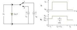 FIGURE 3. The electrical test method (ETM) for diode junction temperature measurements is based on a three-step operation using the test set up shown (left) First, IM is applied and the diode under test (DUT) junction voltage is measured—the measurement value is referred to as VFi; second, IM is replaced with a desired amount of heating current (IH) for a time duration (tH) consistent with the steady-state or transient data required. During this time the diode voltage (VH) is measured for determining the amount of power (PH) being dissipated in the diode. Third, IH is removed and quickly replaced with IM and a final junction voltage measurement is be made—this voltage is referred to as VFf (right). FIGURE 3. The electrical test method (ETM) for diode junction temperature measurements is based on a three-step operation using the test set up shown (left) First, IM is applied and the diode under test (DUT) junction voltage is measured—the measurement value is referred to as VFi; second, IM is replaced with a desired amount of heating current (IH) for a time duration (tH) consistent with the steady-state or transient data required. During this time the diode voltage (VH) is measured for determining the amount of power (PH) being dissipated in the diode. Third, IH is removed and quickly replaced with IM and a final junction voltage measurement is be made—this voltage is referred to as VFf (right).