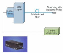 FIGURE 2. A diode-pumped upconversion fiber laser relies on a praseodymium/ytterbium (Pr/Yb)-doped fiber as the active medium. The laser shown is made by Lasos Lasertechnik. FIGURE 2. A diode-pumped upconversion fiber laser relies on a praseodymium/ytterbium (Pr/Yb)-doped fiber as the active medium. The laser shown is made by Lasos Lasertechnik.