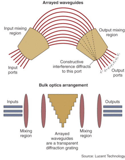 New family of components emerge from arrayed waveguide gratings | Laser ...