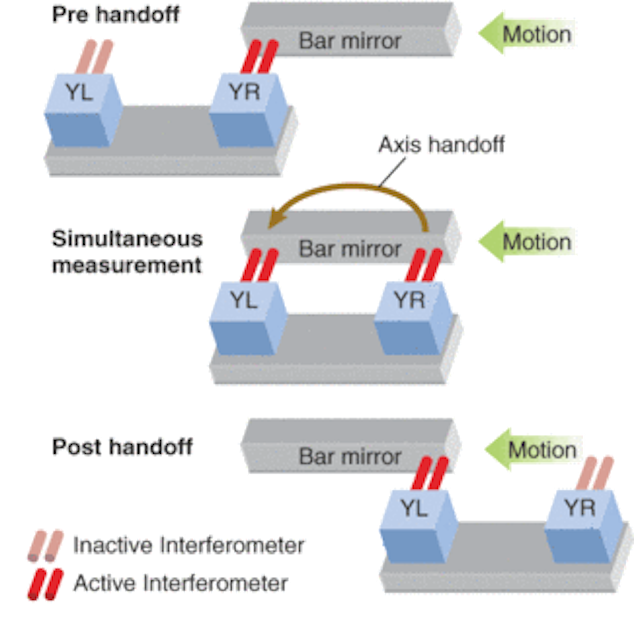 Displacementmeasuring interferometers provide precise metrology