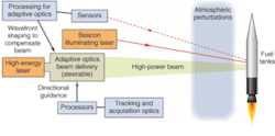 FIGURE 2. Elements of a laser weapon system include the high-energy laser, a beam-delivery system, and system for locating and tracking the target. In the Airborne Laser, a beacon laser illuminates the target to gather data on atmospheric perturbations, so the adaptive optical system can adjust the high-energy laser wavefront to focus the beam on the target.