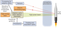 FIGURE 2. Elements of a laser weapon system include the high-energy laser, a beam-delivery system, and system for locating and tracking the target. In the Airborne Laser, a beacon laser illuminates the target to gather data on atmospheric perturbations, so the adaptive optical system can adjust the high-energy laser wavefront to focus the beam on the target. FIGURE 2. Elements of a laser weapon system include the high-energy laser, a beam-delivery system, and system for locating and tracking the target. In the Airborne Laser, a beacon laser illuminates the target to gather data on atmospheric perturbations, so the adaptive optical system can adjust the high-energy laser wavefront to focus the beam on the target.