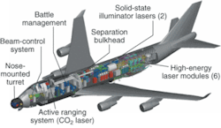 FIGURE 3. The Airborne Laser aircraft is divided into two segments. The crew sits in front, operating the battle management system, and sharing space with the beam control system. The nose-mounted turret aims the beam at its target. The six laser modules are in the back section separated by an airtight bulkhead that allows them to operate at ambient pressure at 40,000 ft. The cylinder of chemical fuel for the laser is in back.