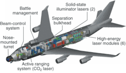 FIGURE 3. The Airborne Laser aircraft is divided into two segments. The crew sits in front, operating the battle management system, and sharing space with the beam control system. The nose-mounted turret aims the beam at its target. The six laser modules are in the back section separated by an airtight bulkhead that allows them to operate at ambient pressure at 40,000 ft. The cylinder of chemical fuel for the laser is in back. FIGURE 3. The Airborne Laser aircraft is divided into two segments. The crew sits in front, operating the battle management system, and sharing space with the beam control system. The nose-mounted turret aims the beam at its target. The six laser modules are in the back section separated by an airtight bulkhead that allows them to operate at ambient pressure at 40,000 ft. The cylinder of chemical fuel for the laser is in back.