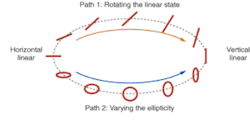 FIGURE 1. A transition from vertical to horizontal polarization can occur in more than one way. FIGURE 1. A transition from vertical to horizontal polarization can occur in more than one way.