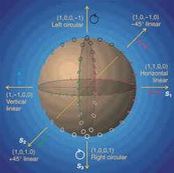 FIGURE 2. A state of polarization is graphically represented by means of a Poincaré sphere. FIGURE 2. A state of polarization is graphically represented by means of a Poincaré sphere.