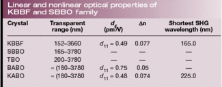 New Borate Crystals Promise Deep-UV Harmonic Generation | Laser Focus World