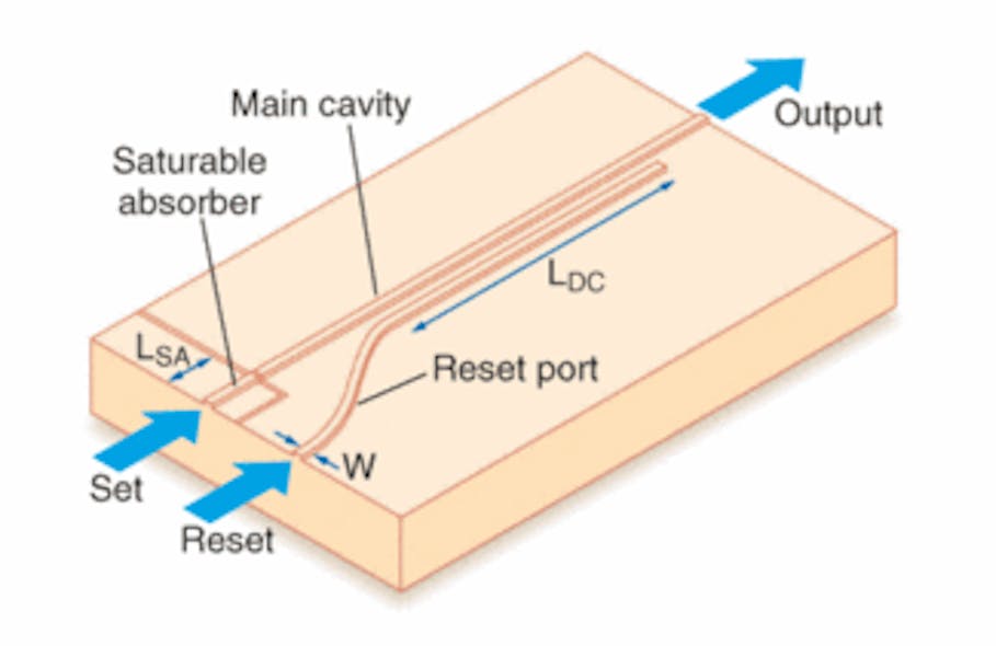 A bistable laser diode developed at the University of Tokyo consists of a main cavity that can be turned on using a saturable absorber, and an adjacent waveguide that suppresses lasing by coupling light out when it is illuminated. In the demonstration device, the waveguides were 2 &micro;m wide (W), the main directional coupler cavity was 750 &micro;m long (LDC), and the saturable absorber was 150 &micro;m (LSA).
