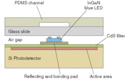 FIGURE 1. A lab on a chip consists of a disposable slide containing microfluidic channels (top two layers), light-emitting diodes backed by reflectors to prevent crosstalk (central layers), and a silicon detector filtered using a film of cadmium sulfide (CdS; bottom three layers). FIGURE 1. A lab on a chip consists of a disposable slide containing microfluidic channels (top two layers), light-emitting diodes backed by reflectors to prevent crosstalk (central layers), and a silicon detector filtered using a film of cadmium sulfide (CdS; bottom three layers).