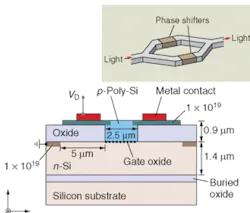 FIGURE 1. In a silicon-waveguide phase shifter, n-doped silicon is deposited atop an insulator. Optical confinement is provided by the oxide layers surrounding the p-doped polysilicon rib. The polysilicon is bordered on the sides by thick oxide layers, on the bottom by a thin oxide gate layer about 12 nm thick, and by an oxide layer (not shown) on top. When voltage is applied, positive charge carriers move to the gate, changing the refractive index of the waveguide and causing a phase shift. The phase shifter can be used in a Mach-Zehnder interferometer (inset), which converts the phase shift to intensity modulation.