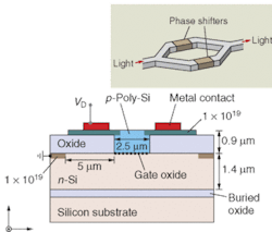FIGURE 1. In a silicon-waveguide phase shifter, n-doped silicon is deposited atop an insulator. Optical confinement is provided by the oxide layers surrounding the p-doped polysilicon rib. The polysilicon is bordered on the sides by thick oxide layers, on the bottom by a thin oxide gate layer about 12 nm thick, and by an oxide layer (not shown) on top. When voltage is applied, positive charge carriers move to the gate, changing the refractive index of the waveguide and causing a phase shift. The phase shifter can be used in a Mach-Zehnder interferometer (inset), which converts the phase shift to intensity modulation.