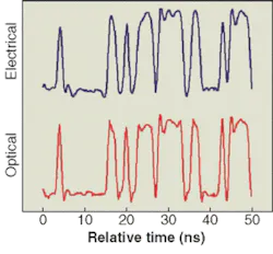 FIGURE 2. Optical output from the silicon Mach-Zehnder interferometer reproduces a pseudo-random bit sequence provided as electrical input. The electrical input was provided at a 1-Gbit/s data rate to a 2.5-mm-long phase shifter in one arm of the interferometer.