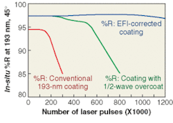 FIGURE 2. Results of laser-damage testing conducted at 225 mJ/cm2 and a 100-Hz repetition rate show improved resistance to 193-nm laser damage and increased lifetimes achieved with an EFI-corrected coating. FIGURE 2. Results of laser-damage testing conducted at 225 mJ/cm2 and a 100-Hz repetition rate show improved resistance to 193-nm laser damage and increased lifetimes achieved with an EFI-corrected coating.