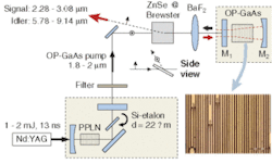 FIGURE 2. In a paper to be presented by Marty Fejer's group at Stanford University, an epitaxially grown orientation-patterned gallium arsenide (OP-GaAs) crystal (top right) acts as an optical parametric oscillator (OPO). The OPO is pumped by light from another OPO made of periodically poled lithium niobate (PPLN), which is in turn pumped by a miniature Q-switched Nd:YAG laser (lower left). Inset shows a top view of the GaAs sample, including some growth defects. FIGURE 2. In a paper to be presented by Marty Fejer's group at Stanford University, an epitaxially grown orientation-patterned gallium arsenide (OP-GaAs) crystal (top right) acts as an optical parametric oscillator (OPO). The OPO is pumped by light from another OPO made of periodically poled lithium niobate (PPLN), which is in turn pumped by a miniature Q-switched Nd:YAG laser (lower left). Inset shows a top view of the GaAs sample, including some growth defects.