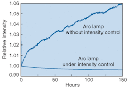 FIGURE 2. In a light-intensity control system for an arc-lamp power supply, the output of a light sensor near the lamp is used to control the power-supply output, keeping the lamp's long-term optical output constant. FIGURE 2. In a light-intensity control system for an arc-lamp power supply, the output of a light sensor near the lamp is used to control the power-supply output, keeping the lamp's long-term optical output constant.