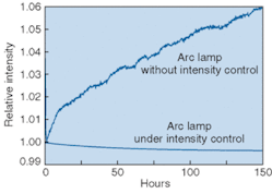 FIGURE 2. In a light-intensity control system for an arc-lamp power supply, the output of a light sensor near the lamp is used to control the power-supply output, keeping the lamp&apos;s long-term optical output constant.