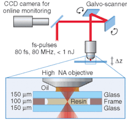 FIGURE 1. Pulses from an ultrafast Ti:sapphire laser are focused into a resin, initiating a two-photon polymerization process at the focus, but leaving the out-of-focus areas largely unchanged. This allows the equipment to direct-write structures in three dimensions. FIGURE 1. Pulses from an ultrafast Ti:sapphire laser are focused into a resin, initiating a two-photon polymerization process at the focus, but leaving the out-of-focus areas largely unchanged. This allows the equipment to direct-write structures in three dimensions.