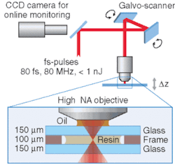 FIGURE 1. Pulses from an ultrafast Ti:sapphire laser are focused into a resin, initiating a two-photon polymerization process at the focus, but leaving the out-of-focus areas largely unchanged. This allows the equipment to direct-write structures in three dimensions.