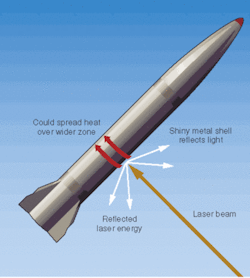 FIGURE 1. Possible countermeasures to laser attack on ballistic missiles include covering the missile with a material highly reflective at the laser wavelength and spinning the missile about its long axis to distribute laser energy over a larger area. FIGURE 1. Possible countermeasures to laser attack on ballistic missiles include covering the missile with a material highly reflective at the laser wavelength and spinning the missile about its long axis to distribute laser energy over a larger area.