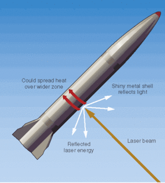 FIGURE 1. Possible countermeasures to laser attack on ballistic missiles include covering the missile with a material highly reflective at the laser wavelength and spinning the missile about its long axis to distribute laser energy over a larger area.
