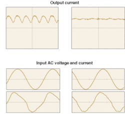 FIGURE 3. The crest factor measures the ratio between peak and root-mean-square current. Low output crest factor (top right) means less output ripple but requires a great deal of filtering, which is difficult when input power quality must be high, especially at high temperatures. Higher output crest factor (top left) saves filter expense but overdrives HBLEDs, yielding exponentially shorter system lifetimes. FIGURE 3. The crest factor measures the ratio between peak and root-mean-square current. Low output crest factor (top right) means less output ripple but requires a great deal of filtering, which is difficult when input power quality must be high, especially at high temperatures. Higher output crest factor (top left) saves filter expense but overdrives HBLEDs, yielding exponentially shorter system lifetimes.