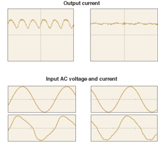 FIGURE 3. The crest factor measures the ratio between peak and root-mean-square current. Low output crest factor (top right) means less output ripple but requires a great deal of filtering, which is difficult when input power quality must be high, especially at high temperatures. Higher output crest factor (top left) saves filter expense but overdrives HBLEDs, yielding exponentially shorter system lifetimes.