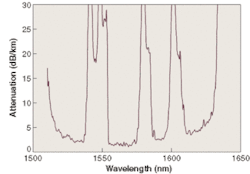 FIGURE 3. The large core of the hollow-core PCF shown in Fig. 2 leads to low losses and also introduces additional interface-mode crossings that cause peaks in the attenuation spectrum. A smaller core can give a wider, flatter bandwidth, but with increased attenuation. FIGURE 3. The large core of the hollow-core PCF shown in Fig. 2 leads to low losses and also introduces additional interface-mode crossings that cause peaks in the attenuation spectrum. A smaller core can give a wider, flatter bandwidth, but with increased attenuation.