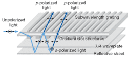 A liquid-crystal-display light guide allows the p-polarized component of backlighting to be transmitted and illuminate the display. At the same time, the s component takes a round-trip journey through a quarter-wave plate, converting it to useful p-polarized light as well. The slots in between are used to control the uniformity of the output across the screen. A liquid-crystal-display light guide allows the p-polarized component of backlighting to be transmitted and illuminate the display. At the same time, the s component takes a round-trip journey through a quarter-wave plate, converting it to useful p-polarized light as well. The slots in between are used to control the uniformity of the output across the screen.