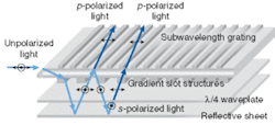 A liquid-crystal-display light guide allows the p-polarized component of backlighting to be transmitted and illuminate the display. At the same time, the s component takes a round-trip journey through a quarter-wave plate, converting it to useful p-polarized light as well. The slots in between are used to control the uniformity of the output across the screen.