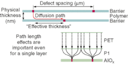 Moisture travels through defects in the ceramic barrier layers of a barrier/polymer/barrier sandwich. Moisture travels through defects in the ceramic barrier layers of a barrier/polymer/barrier sandwich.