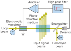 The University of Colorado processor uses a combination of real-time holography and electronics to pull individual signals out of a mixture. Input signal beams create a grating in the holographic medium that is read out and enhanced by the loop beam. The latter is then combined with a second beam to produce an oscillation at the detector that is used to drive an electro-optic phase modulator. Eventually, the feedback loop allows the strongest signal to extinguish the others. The University of Colorado processor uses a combination of real-time holography and electronics to pull individual signals out of a mixture. Input signal beams create a grating in the holographic medium that is read out and enhanced by the loop beam. The latter is then combined with a second beam to produce an oscillation at the detector that is used to drive an electro-optic phase modulator. Eventually, the feedback loop allows the strongest signal to extinguish the others.