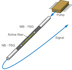 FIGURE 1. Two spectrally narrow fiber Bragg gratings form the laser cavity of an NP Photonics fiber laser. The gratings are fusion spliced to a very short piece of active erbium/ytterbium co-doped fiber. The active material in these lasers exhibits extremely high optical gain per unit length (5 dB/cm), enabling very short cavities to deliver very long coherence length. FIGURE 1. Two spectrally narrow fiber Bragg gratings form the laser cavity of an NP Photonics fiber laser. The gratings are fusion spliced to a very short piece of active erbium/ytterbium co-doped fiber. The active material in these lasers exhibits extremely high optical gain per unit length (5 dB/cm), enabling very short cavities to deliver very long coherence length.