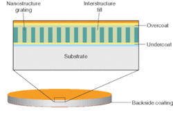 FIGURE 1. A nano-optic device is constructed as a complete system of optical layers: the nanostructure, often a grating; the interstructure fill material; the substrate; a thin-film coating under the nanostructure (undercoat); a thin-film coating on top of the nanostructure (overcoat); and a thin-film coating or another nanostructure on the other side of the substrate (backside coating). FIGURE 1. A nano-optic device is constructed as a complete system of optical layers: the nanostructure, often a grating; the interstructure fill material; the substrate; a thin-film coating under the nanostructure (undercoat); a thin-film coating on top of the nanostructure (overcoat); and a thin-film coating or another nanostructure on the other side of the substrate (backside coating).