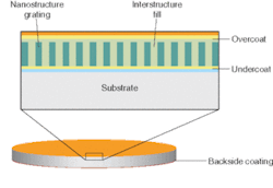 FIGURE 1. A nano-optic device is constructed as a complete system of optical layers: the nanostructure, often a grating; the interstructure fill material; the substrate; a thin-film coating under the nanostructure (undercoat); a thin-film coating on top of the nanostructure (overcoat); and a thin-film coating or another nanostructure on the other side of the substrate (backside coating). FIGURE 1. A nano-optic device is constructed as a complete system of optical layers: the nanostructure, often a grating; the interstructure fill material; the substrate; a thin-film coating under the nanostructure (undercoat); a thin-film coating on top of the nanostructure (overcoat); and a thin-film coating or another nanostructure on the other side of the substrate (backside coating).